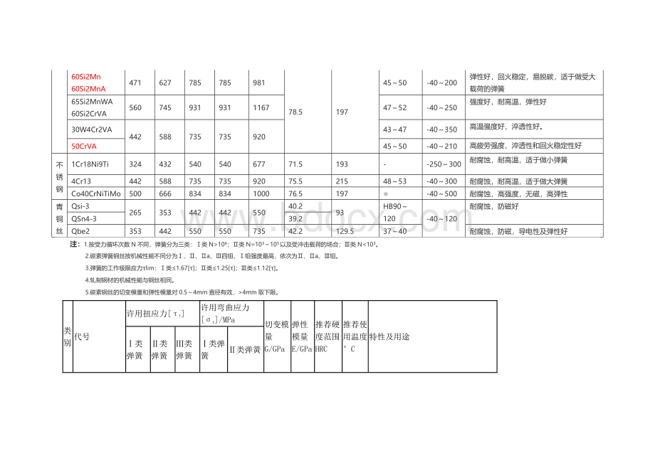 弹簧材料比较Word文档格式.doc_第2页