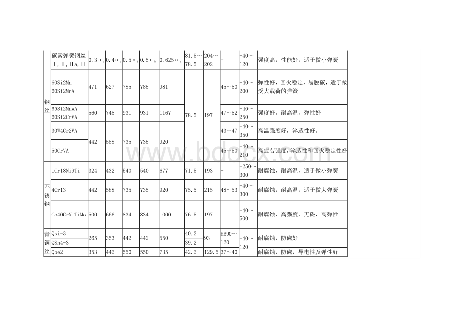 弹簧材料比较Word文档格式.doc_第3页