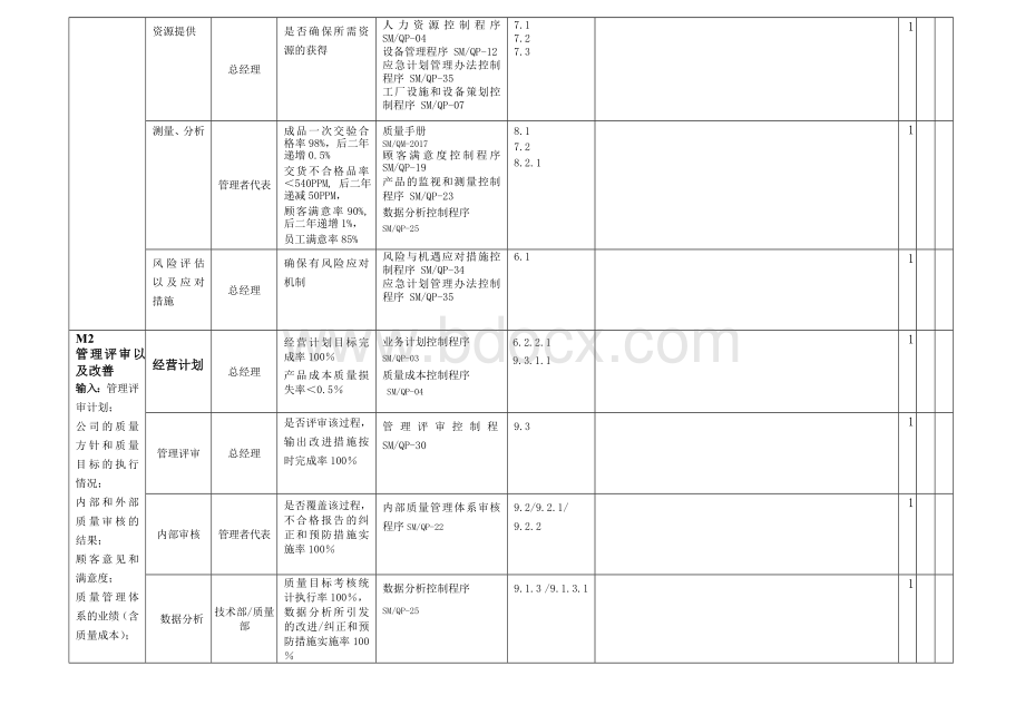 IATF16949内审检查表(根据导向过程关系编制).doc_第2页