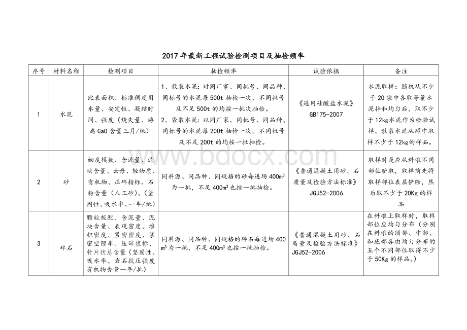 工程检测项目及抽检频率.doc