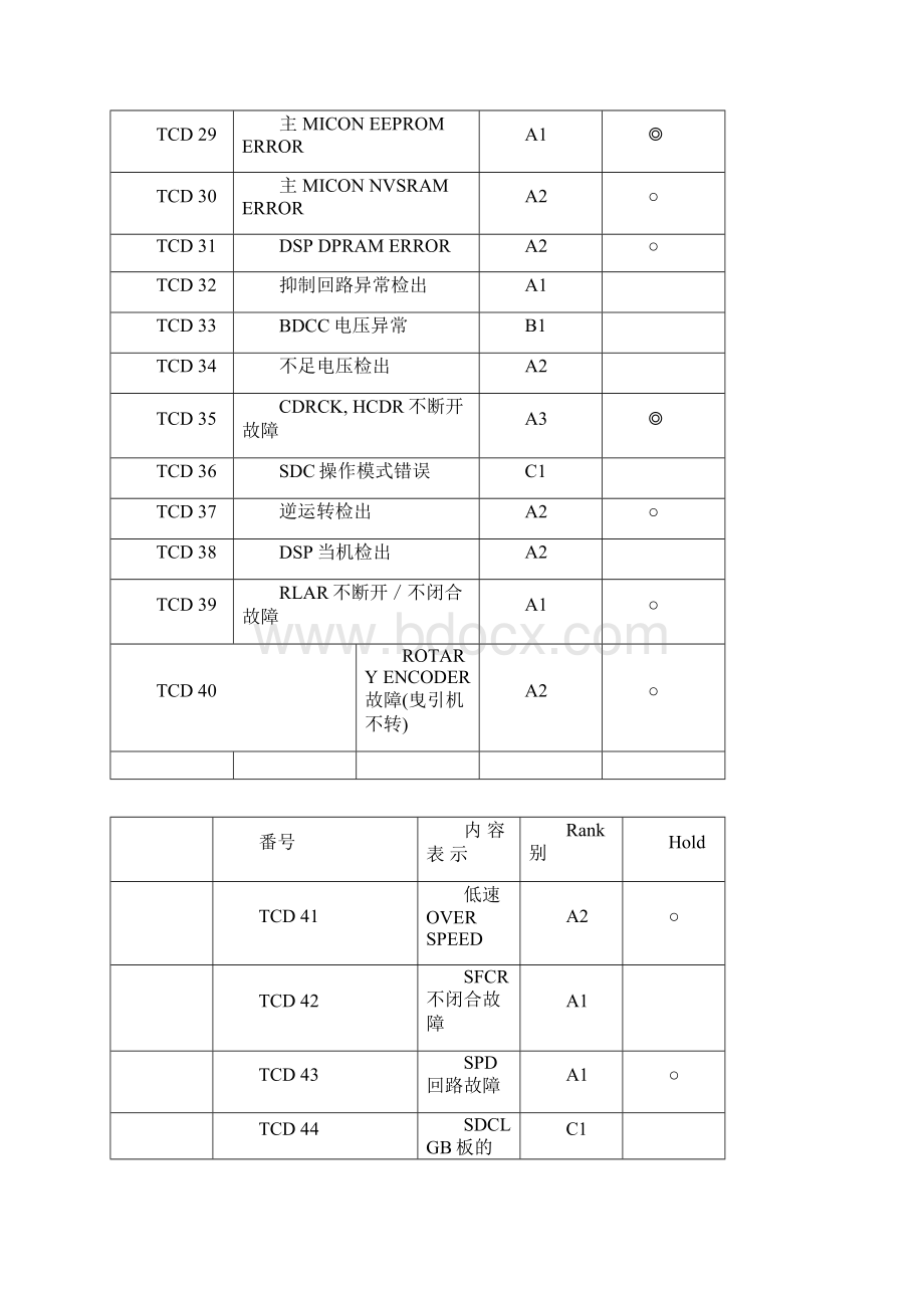 上海永大电梯新故障码解说.docx_第2页