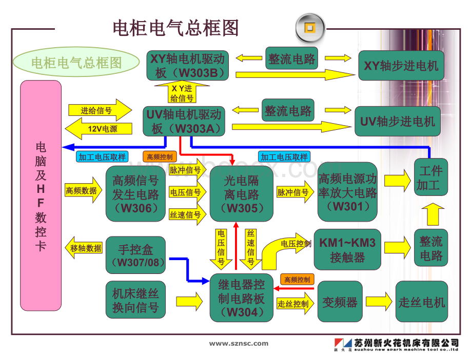 线切割机床保养手册.ppt_第3页