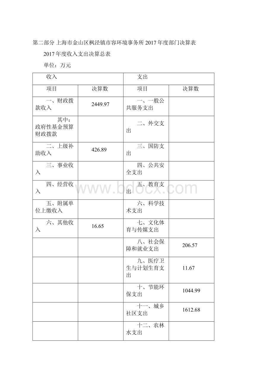 上海金山区枫泾镇容环境事务所部门决算.docx_第2页