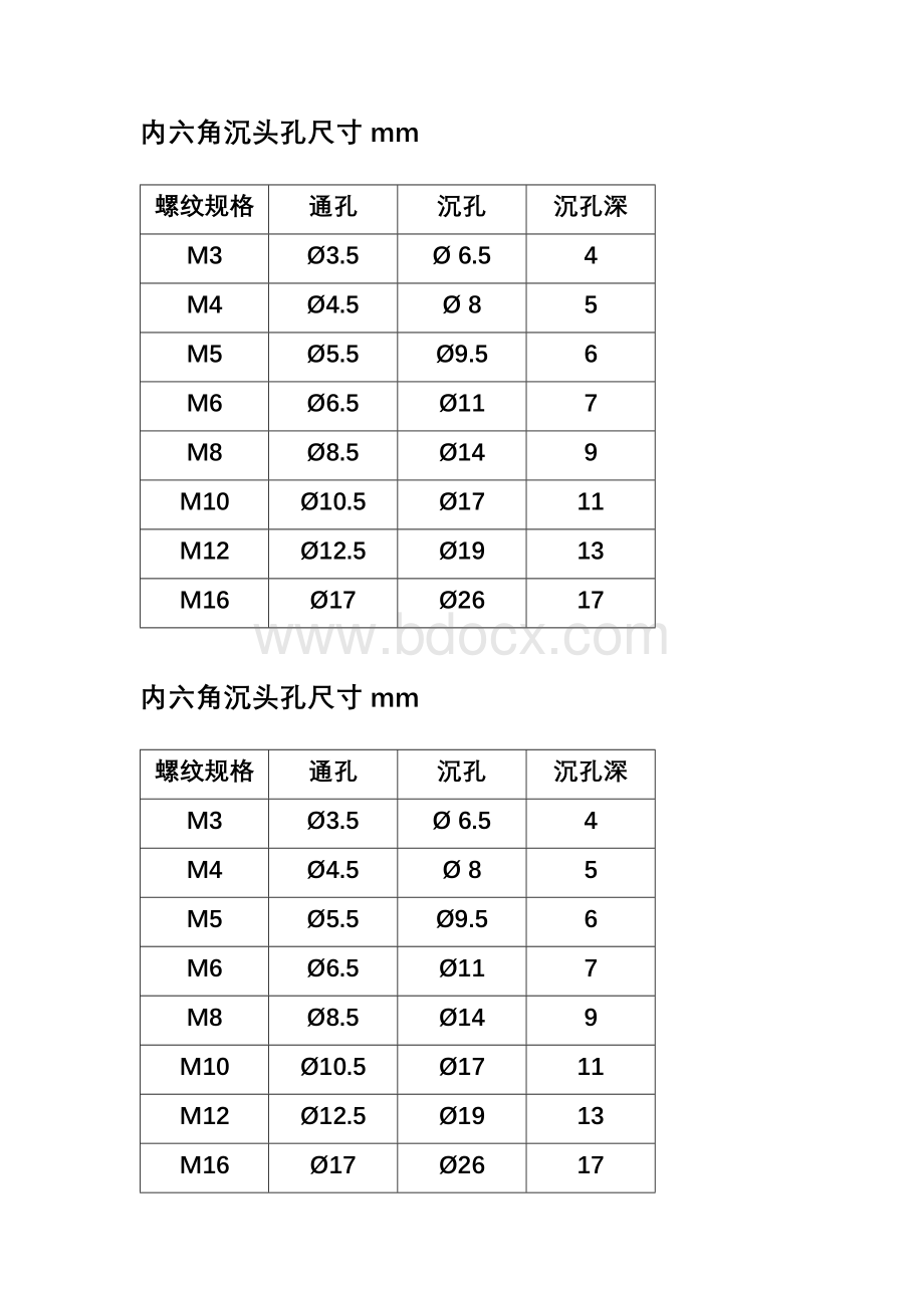 内六角沉孔尺寸表Word下载.docx