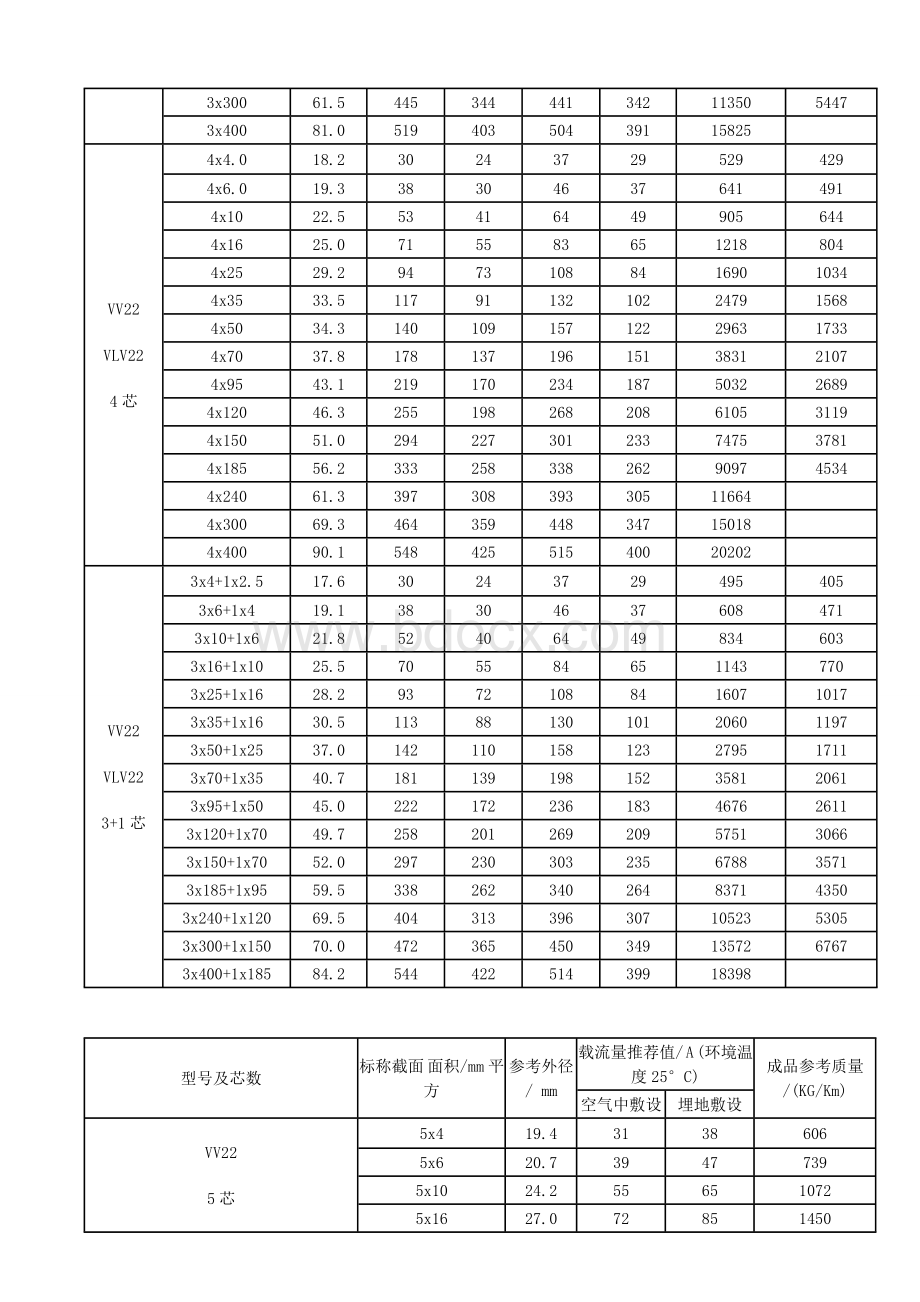 最新电缆载流量表.doc_第3页