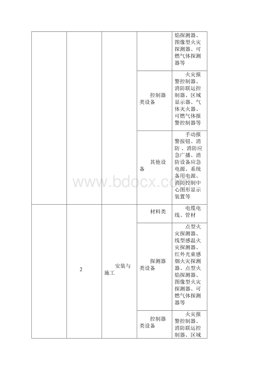 火灾自动报警系统施工及验收规范表格GB完整常用版Word格式.docx_第2页