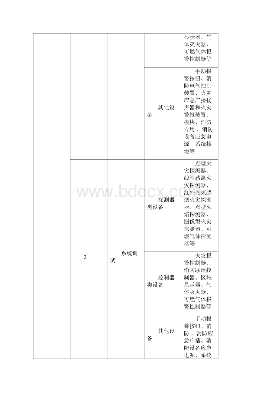 火灾自动报警系统施工及验收规范表格GB完整常用版Word格式.docx_第3页