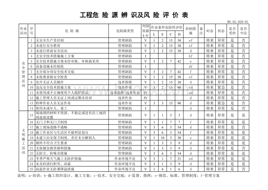 工程危险源辨识、风险评价表及重要危险源清单1表格文件下载.xls_第1页