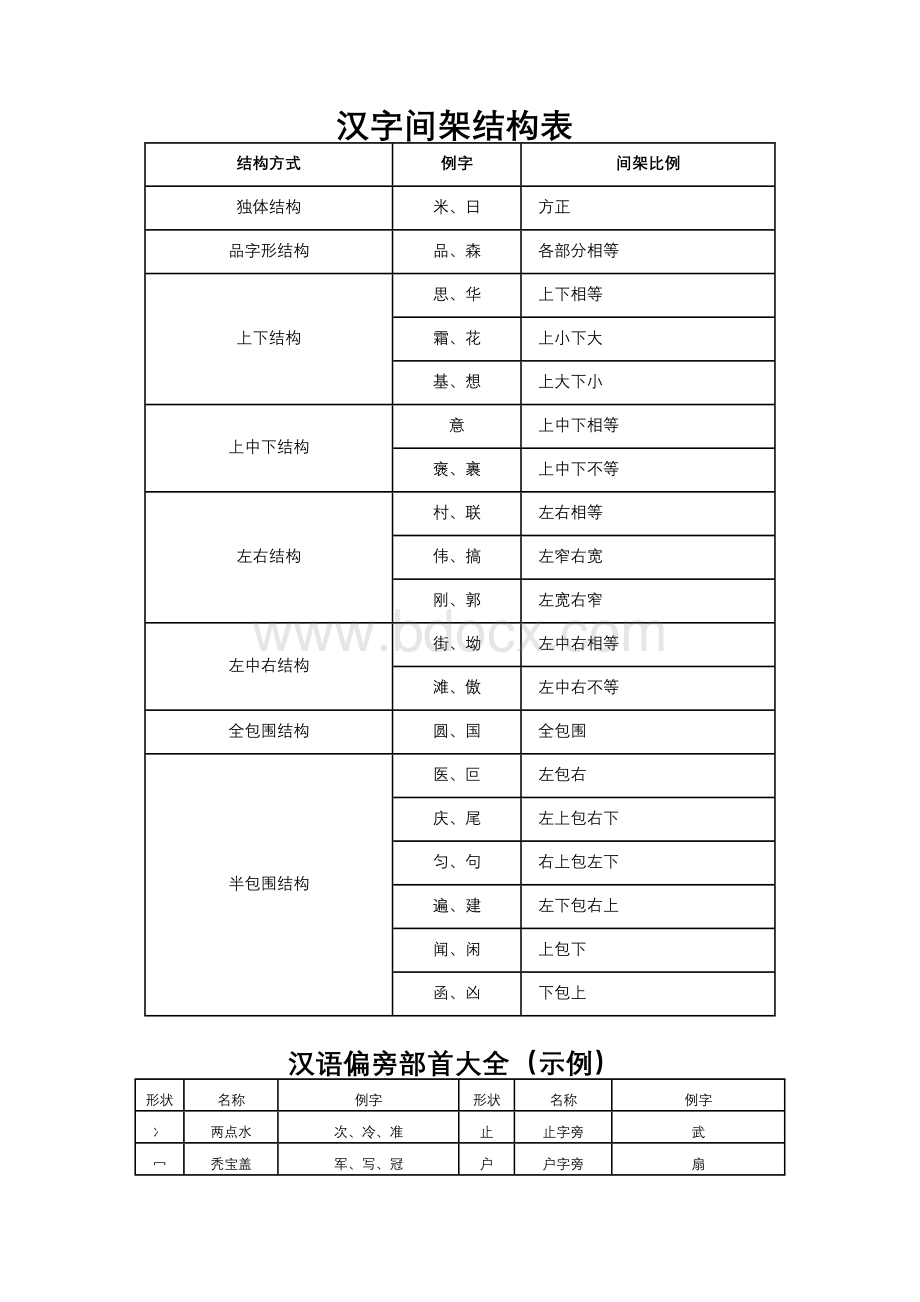 汉字笔画名称表、间架结构表、偏旁部首大全Word文件下载.doc_第2页