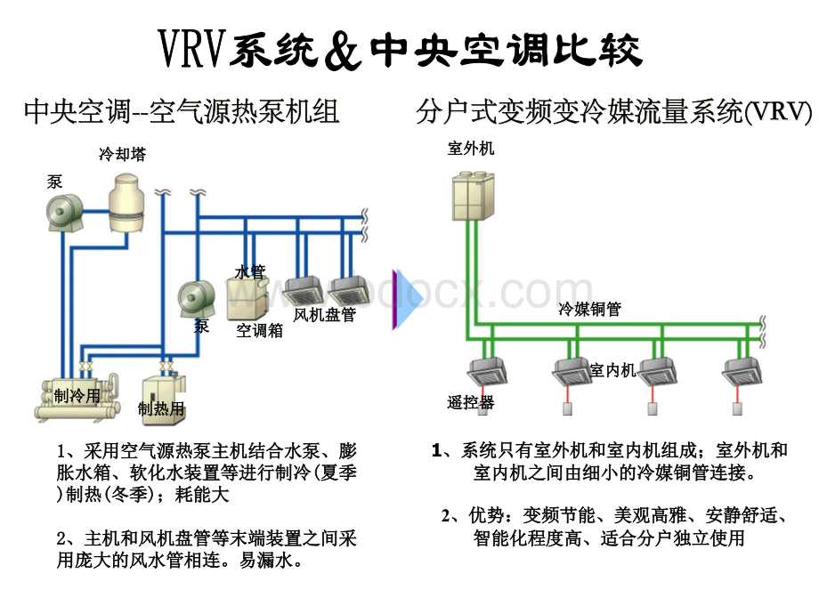 VRV、中央空调、VAV比较表.ppt_第1页