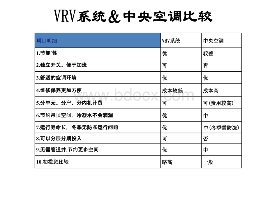 VRV、中央空调、VAV比较表.ppt_第2页