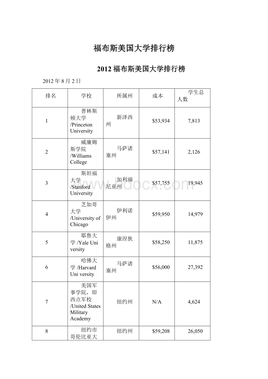 福布斯美国大学排行榜.docx_第1页