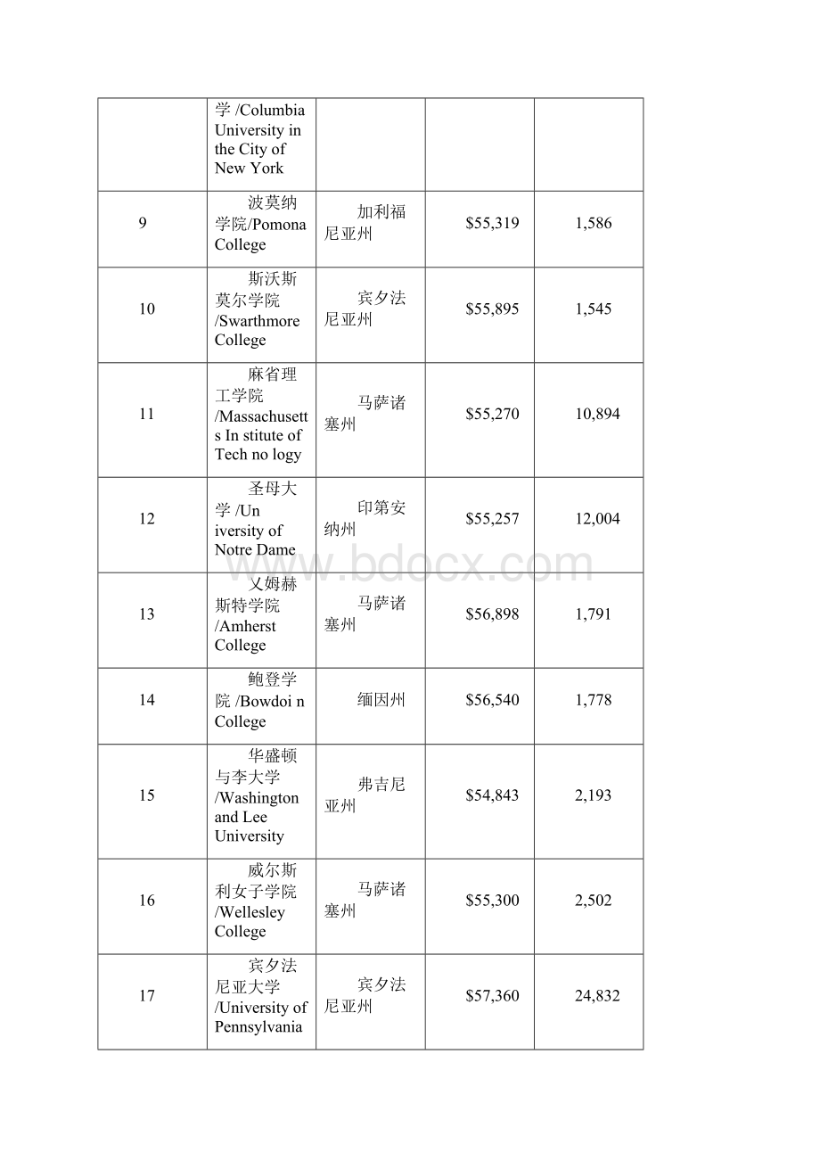 福布斯美国大学排行榜.docx_第2页