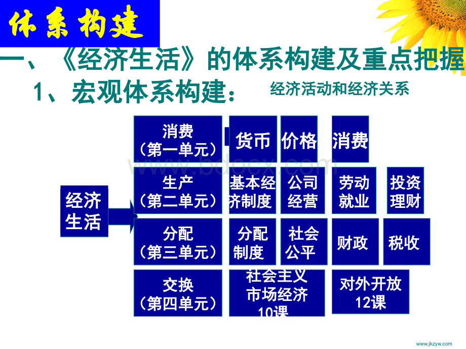 《经济生活》知识体系的构建及相关热点问题PPT文档格式.ppt_第3页