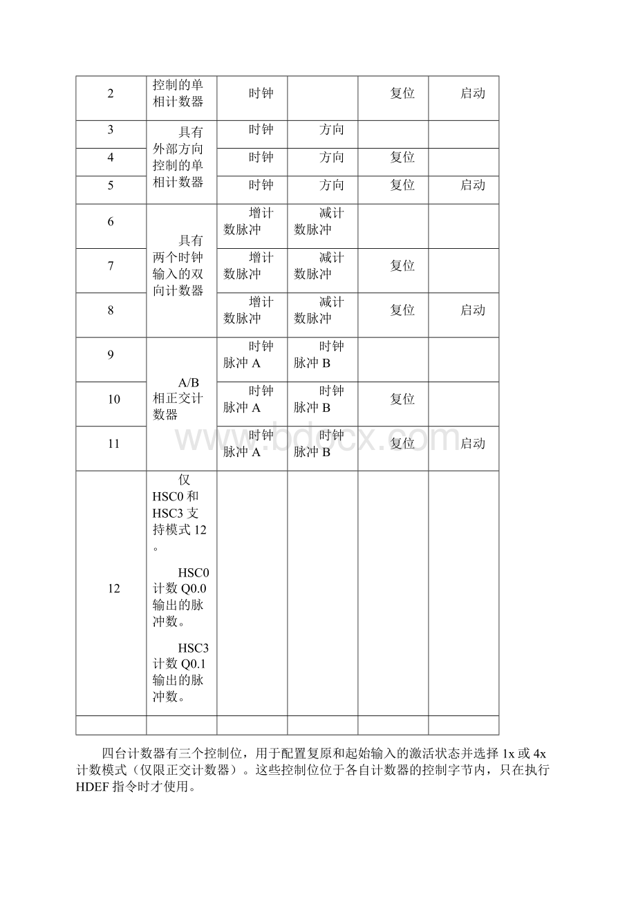 s7200高速脉冲计数器及PTO和PWMWord文档格式.docx_第2页