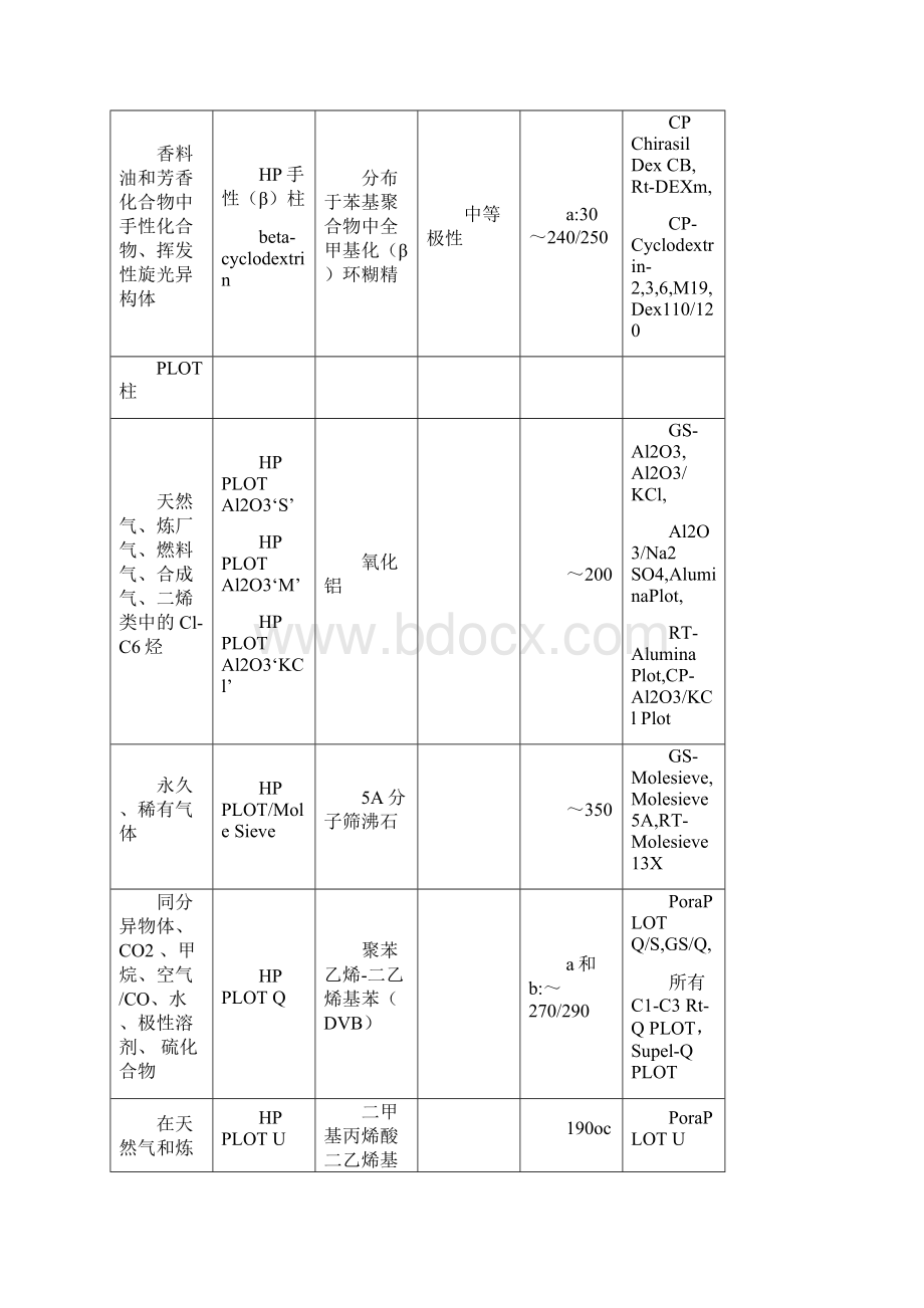 Agilent气相色谱柱分类和比较图文精.docx_第3页