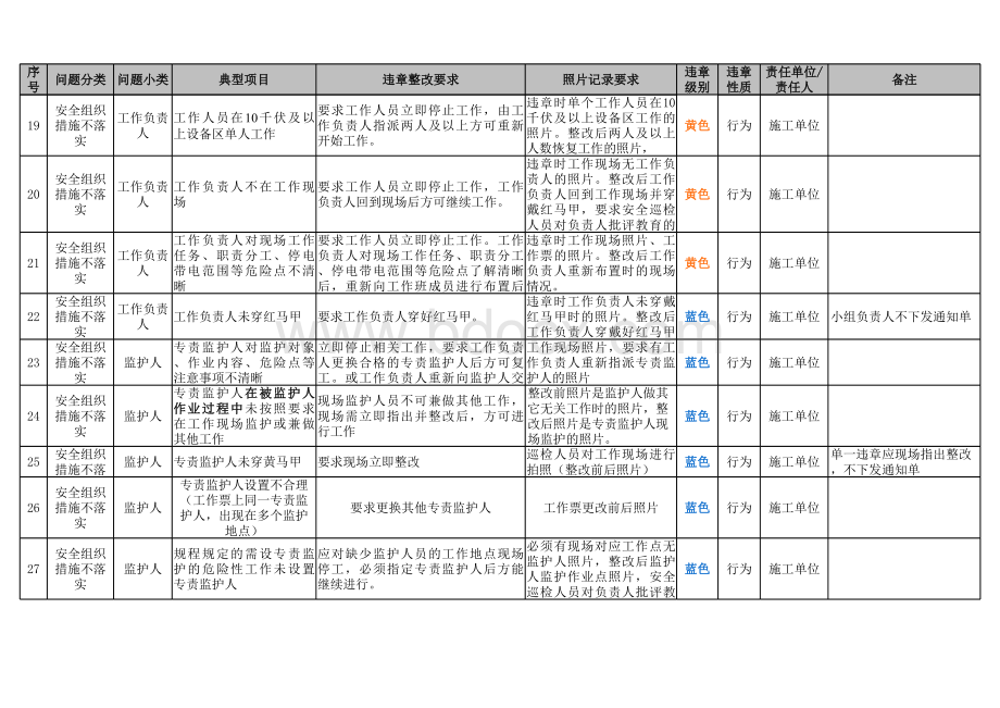 典型违章判定标准表格推荐下载.xlsx_第3页