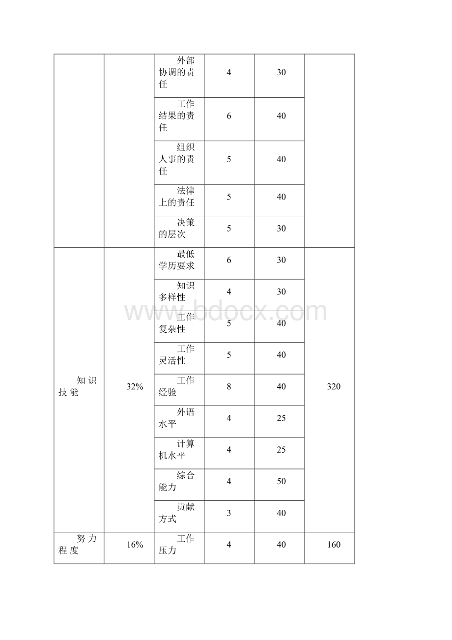 大连中远物流岗位评价系统.docx_第3页