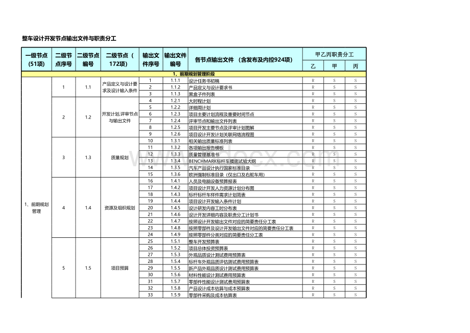 整车设计开发节点输出文件与职责分工表格文件下载.xls_第1页