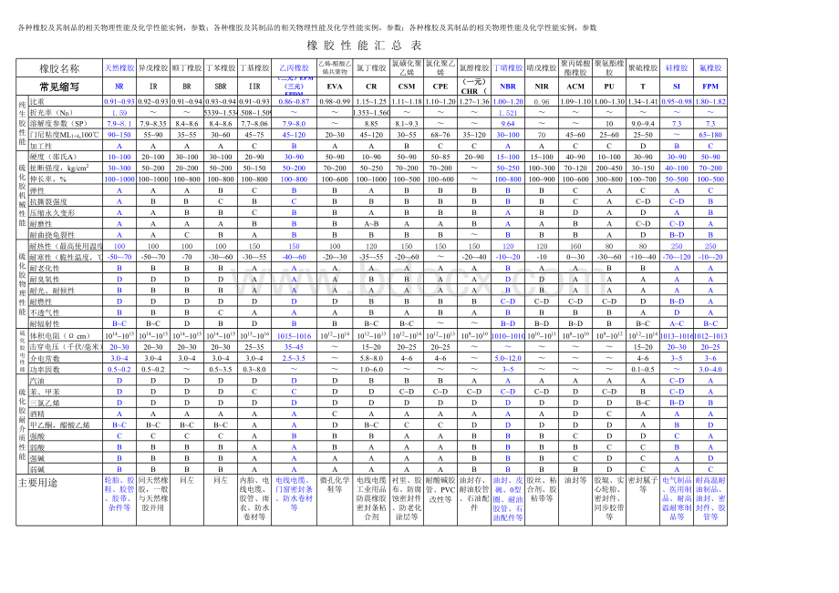 各种橡胶的性能及参数的汇总表.xls