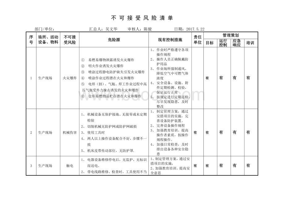 不可接受风险清单Word文档下载推荐.doc