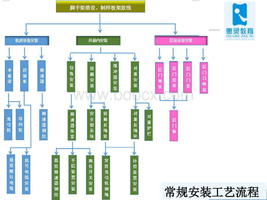 项目电梯的安装与调试机房设备安装限速器及张紧轮的安装.pptx_第2页