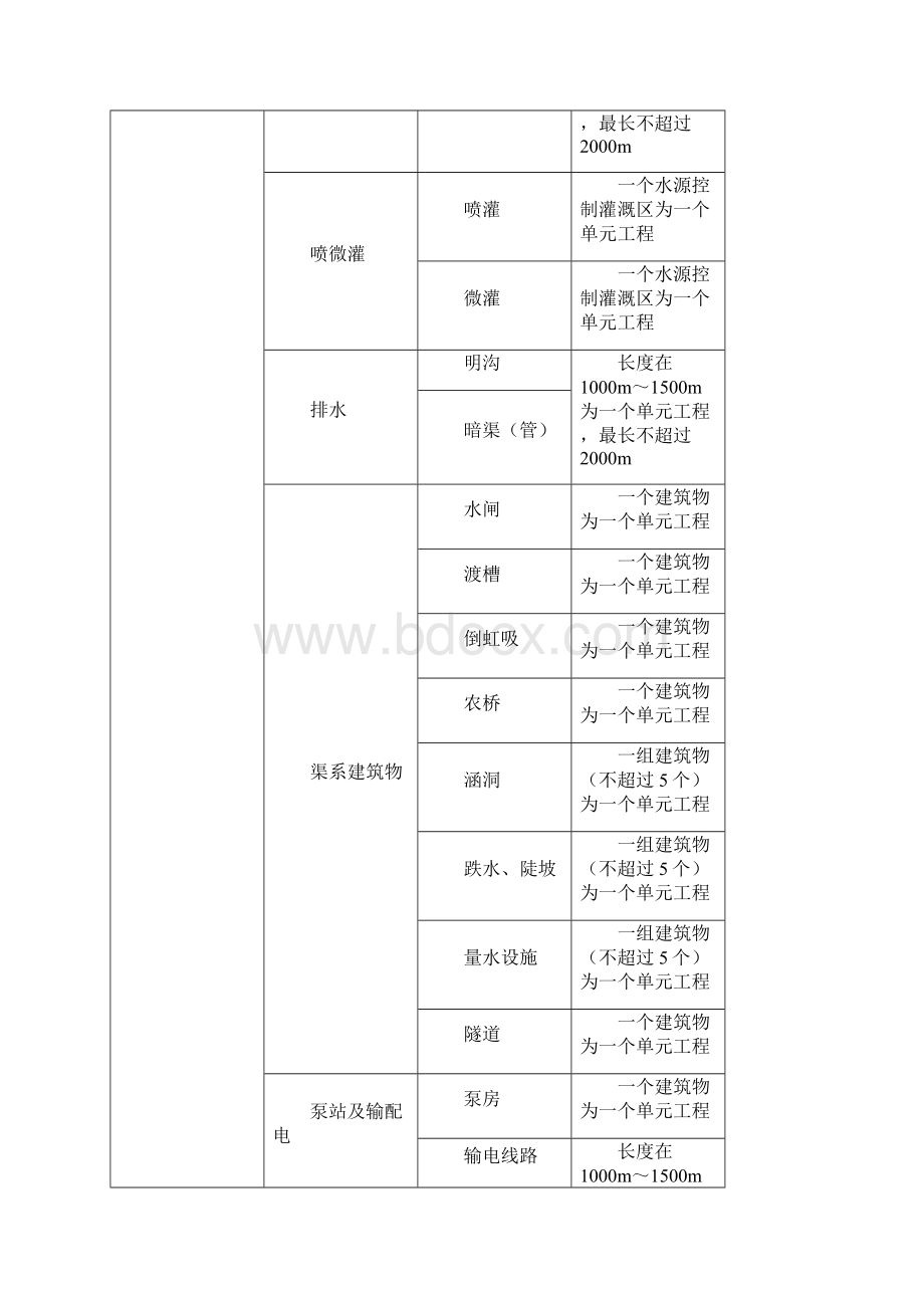 TDT1041土地整治工程质量检验与评定规程附表Word文件下载.docx_第2页