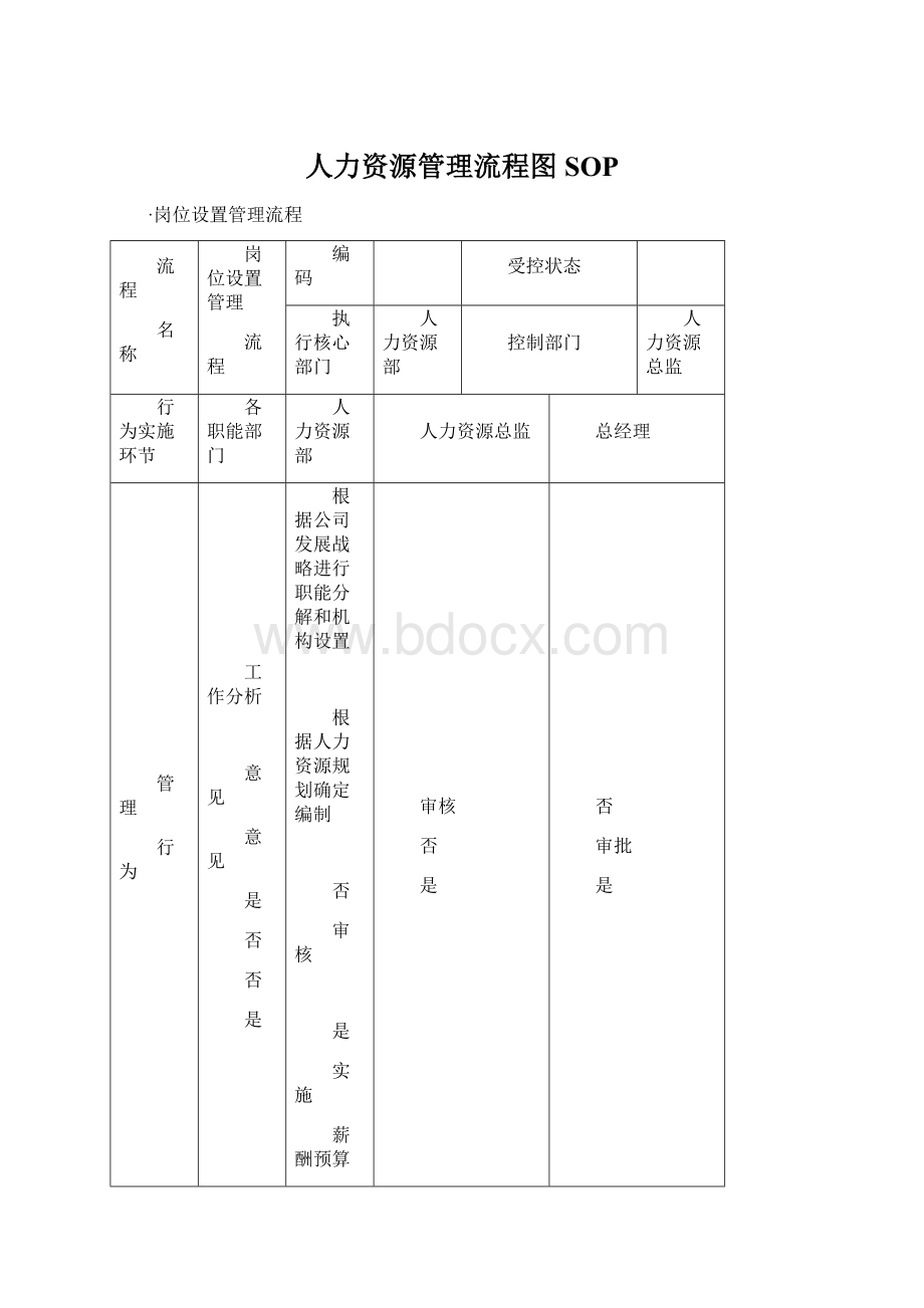 人力资源管理流程图SOP.docx_第1页