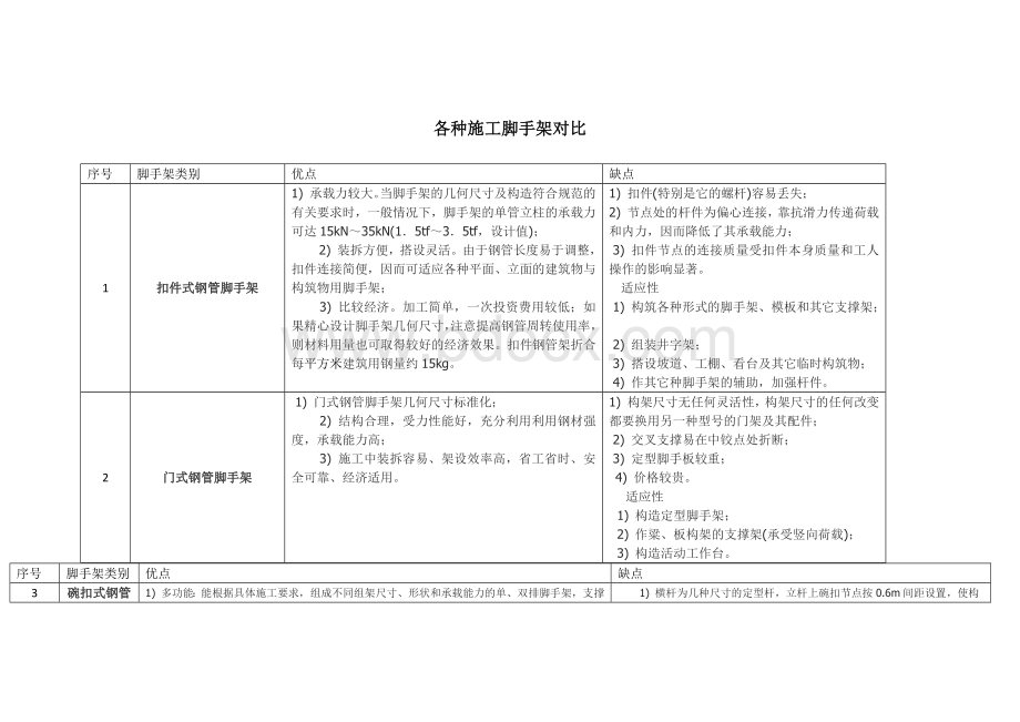 门式支架、扣件式脚手架、碗扣架的优缺点对比.docx_第1页