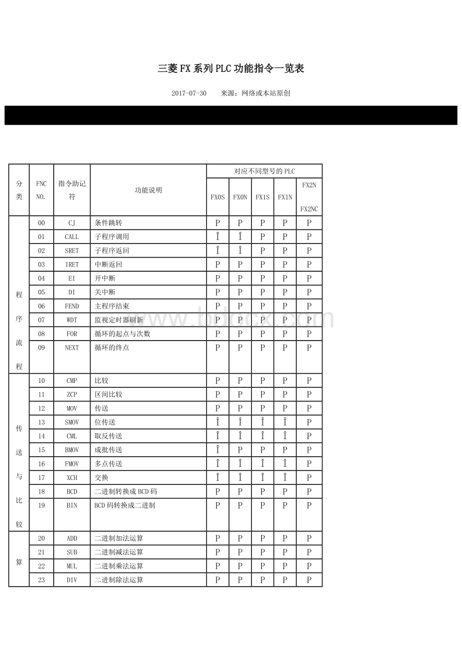 三菱PLC指令Word文档下载推荐.docx_第1页