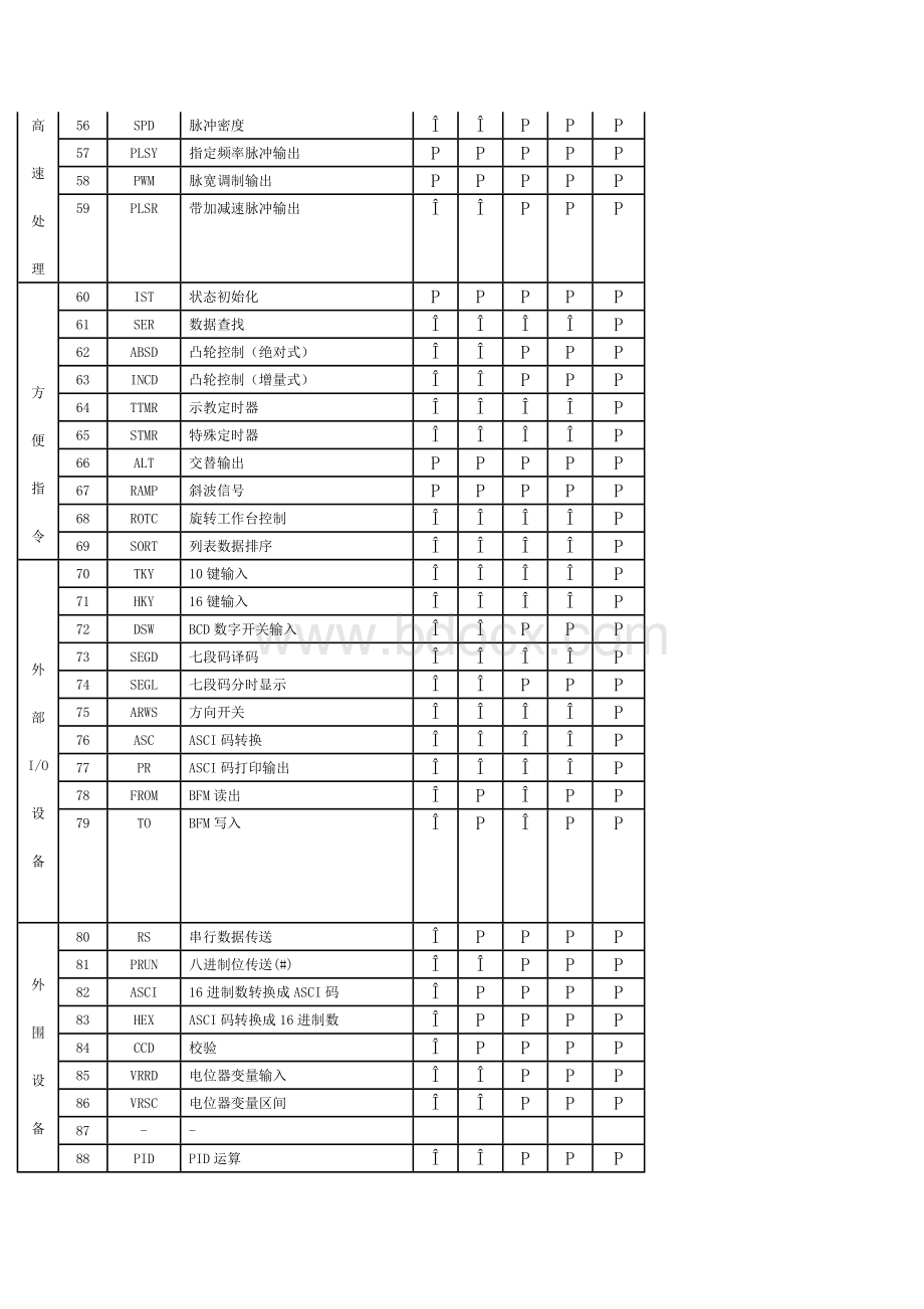 三菱PLC指令Word文档下载推荐.docx_第3页