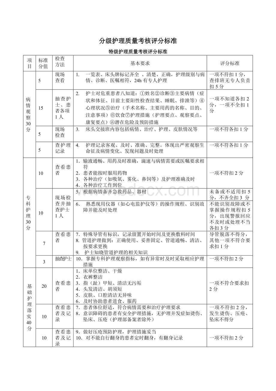 分级护理质量评分表[1]Word文件下载.doc