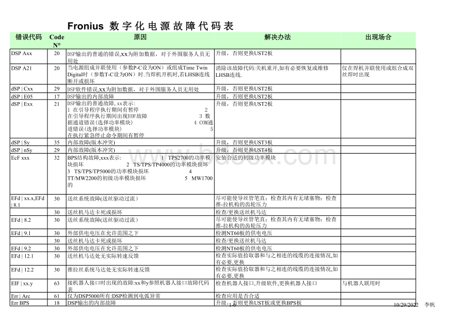 福尼斯焊机故障代码表表格文件下载.xls