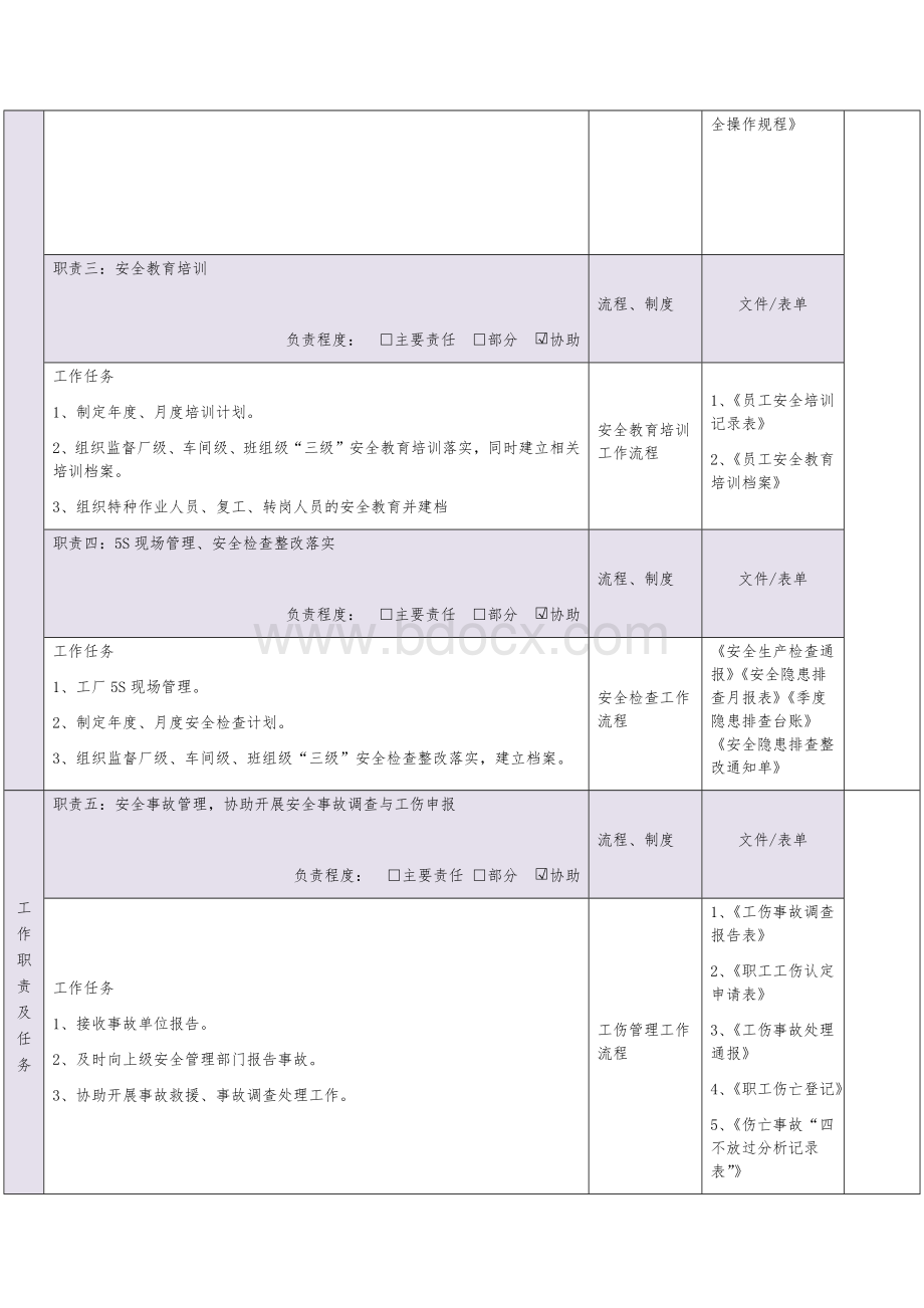 安全科安全员岗位说明书Word文件下载.docx_第2页