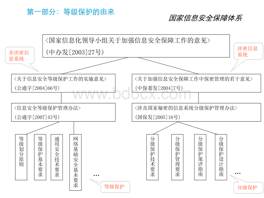 等级保护项目建设交流PPT格式课件下载.pptx_第3页