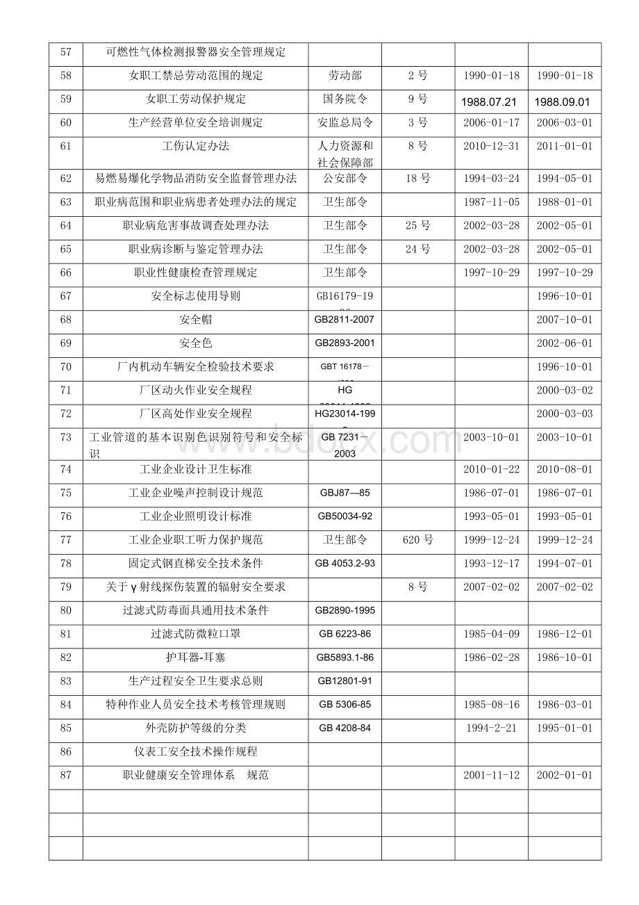 职业健康安全法律法规清单文档格式.doc_第3页