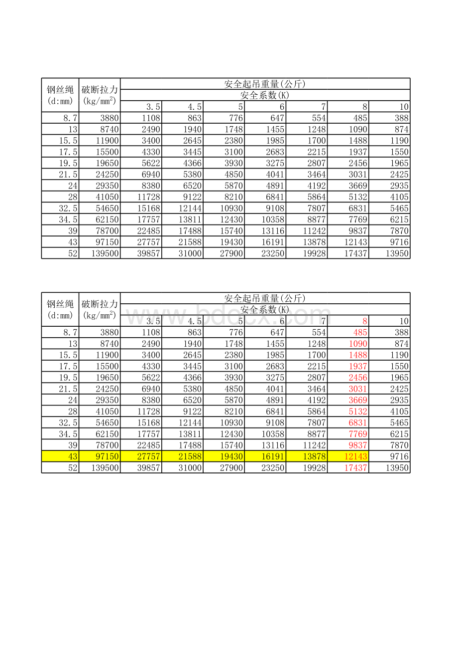 钢丝绳规格及安全起重量.xls_第3页