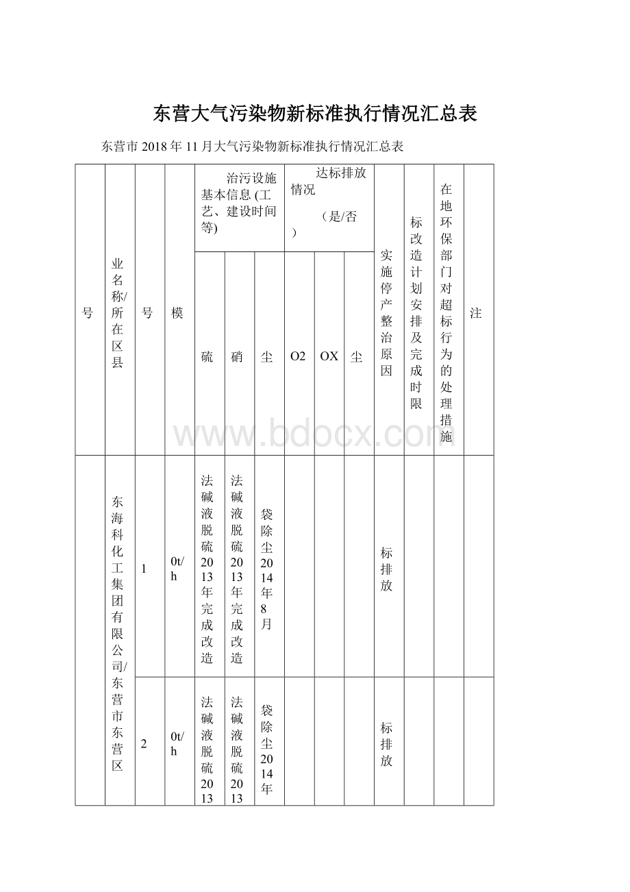 东营大气污染物新标准执行情况汇总表.docx