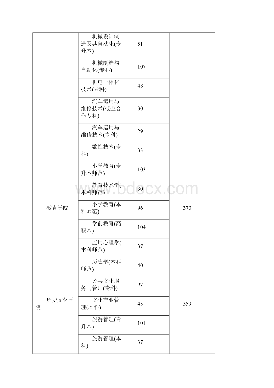 临沂大学届毕业生生源信息表.docx_第3页