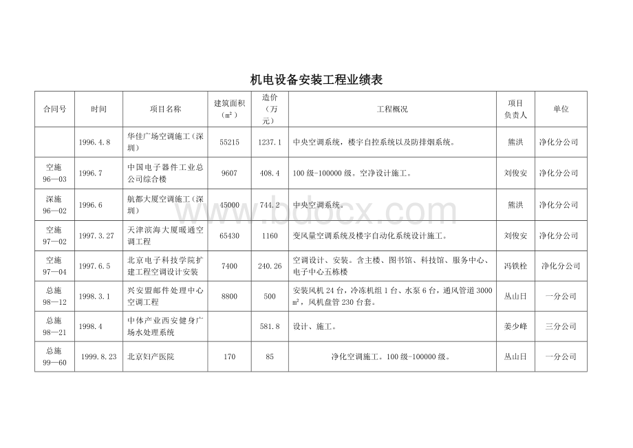 机电设备安装工程业绩表Word文档格式.docx_第1页