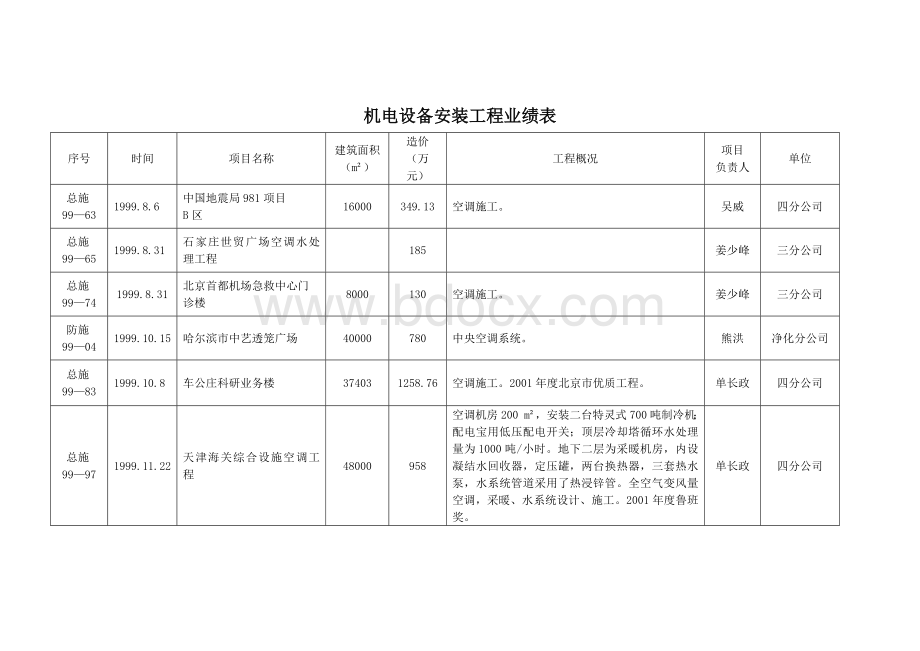 机电设备安装工程业绩表Word文档格式.docx_第2页