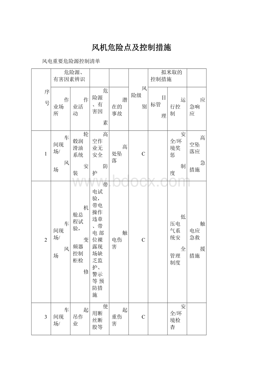 风机危险点及控制措施文档格式.docx_第1页