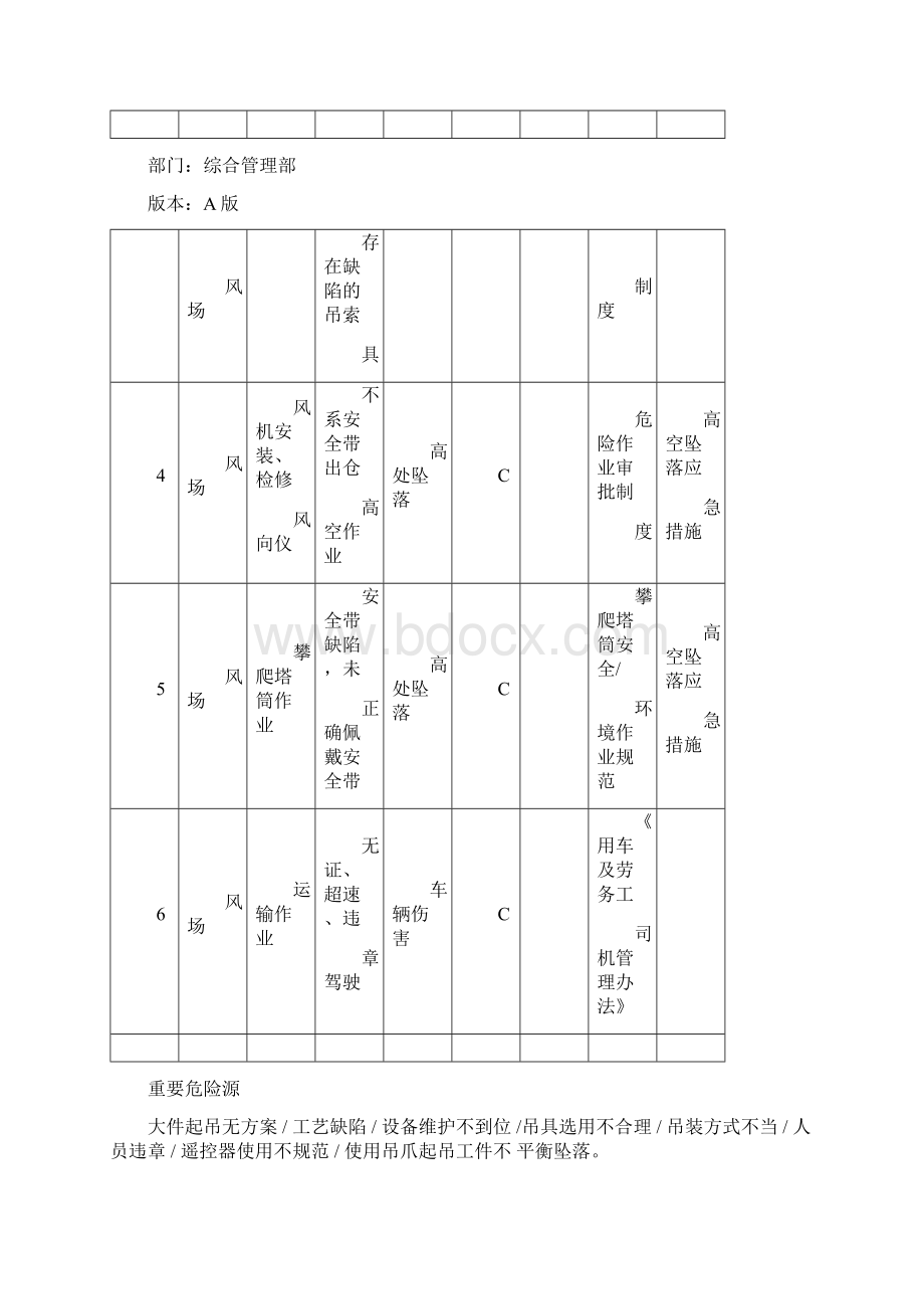 风机危险点及控制措施文档格式.docx_第2页