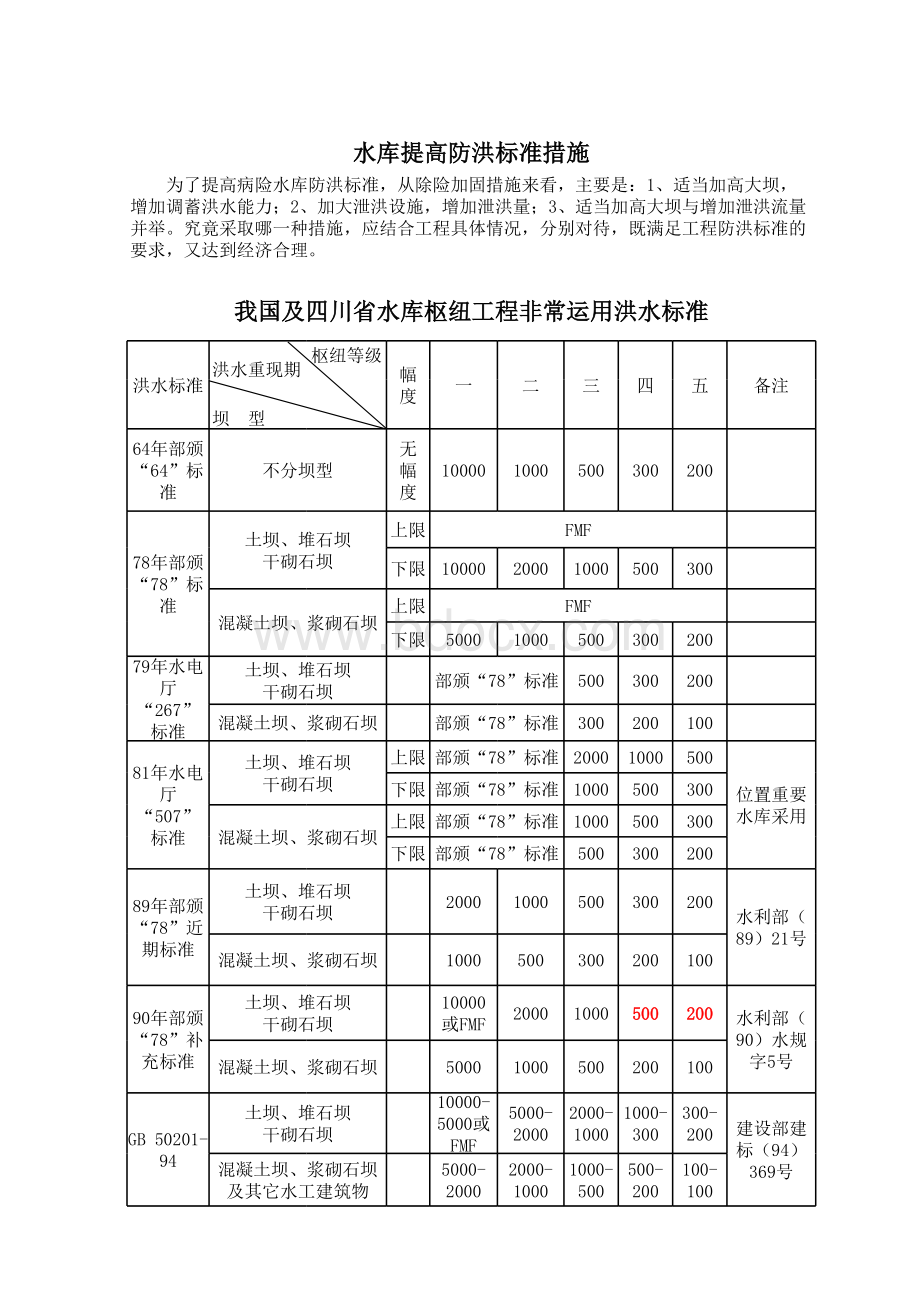 四川省水库洪水计算和调洪演算.xls_第3页