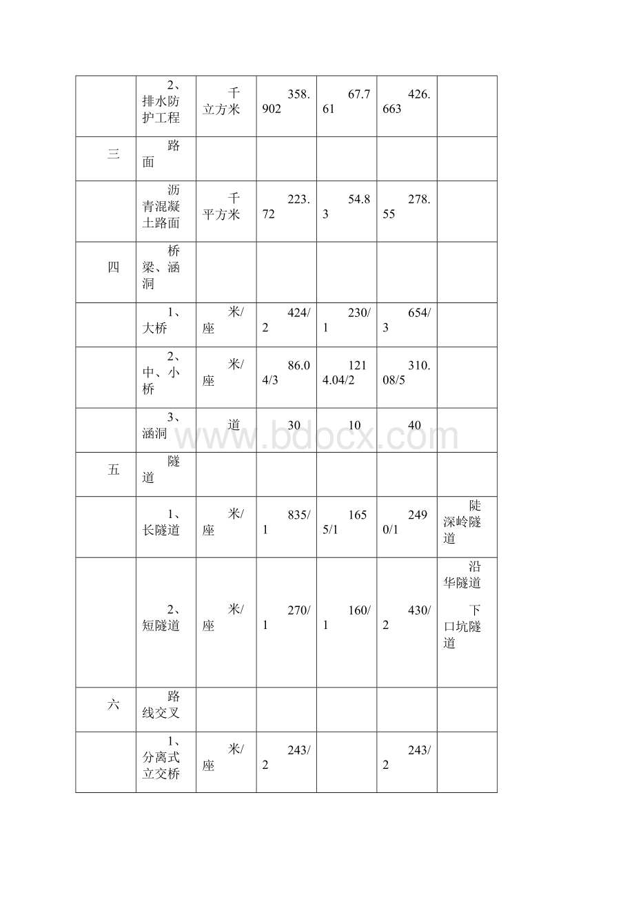 义乌至兰溪公路工程项目申请立项环境影响评估报告Word文档下载推荐.docx_第3页