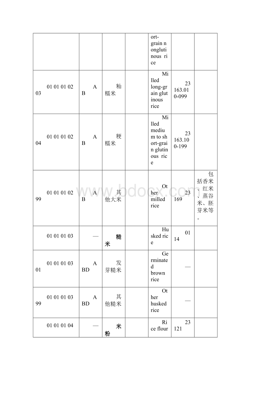 表1种植业产品分类与代码表Word文档下载推荐.docx_第3页