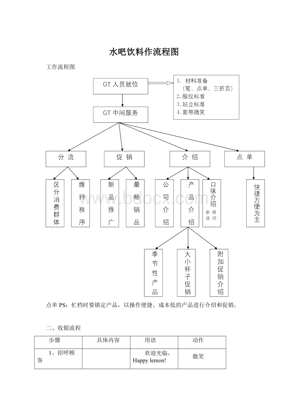 水吧饮料作流程图Word文档格式.docx