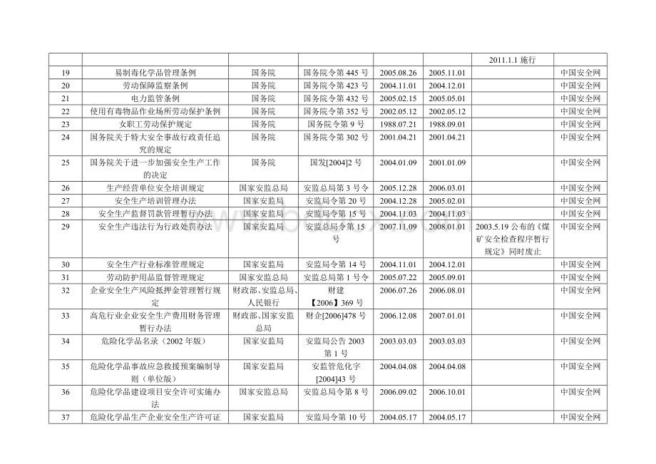 适用的安全生产法律法规清单.doc_第2页