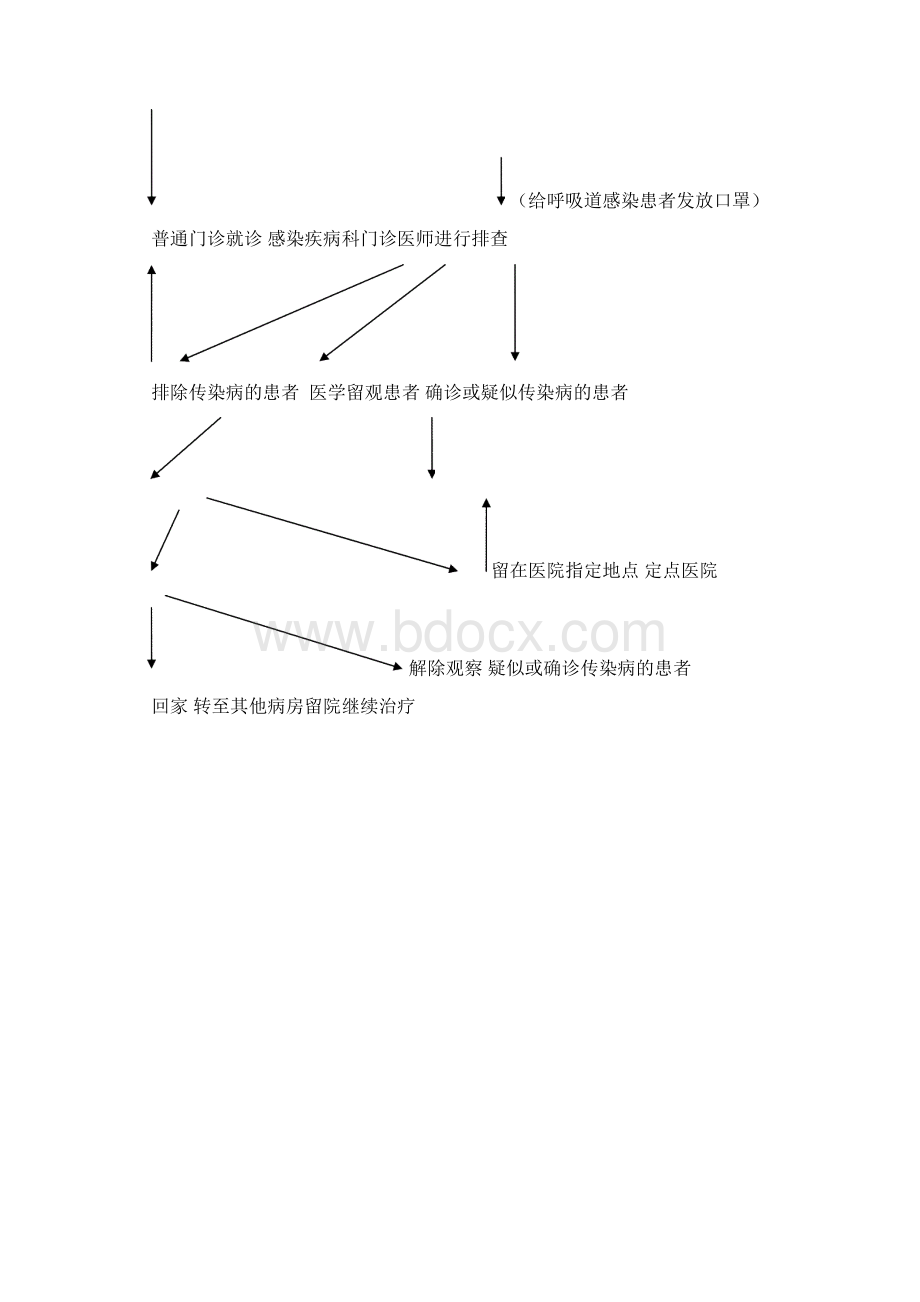 传染病管理流程流程文档.docx_第3页