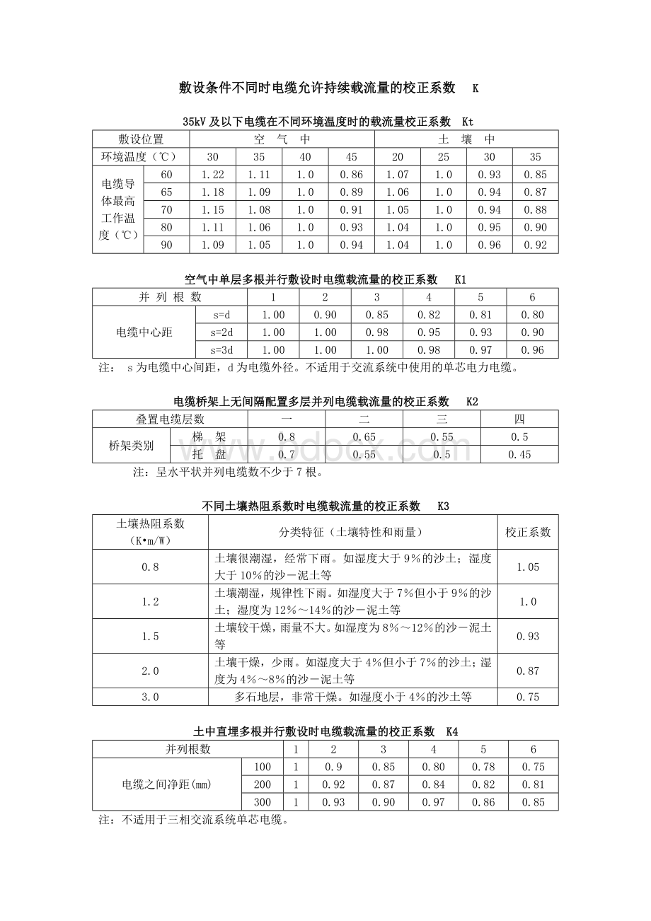 电缆载流量校正系数KWord格式.doc